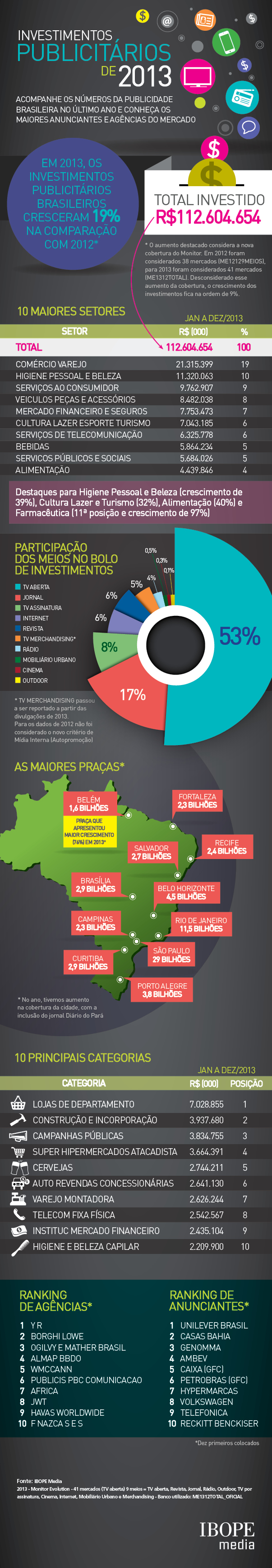 Ranking Das Empresas Que Mais Investiram Em Propaganda Durante